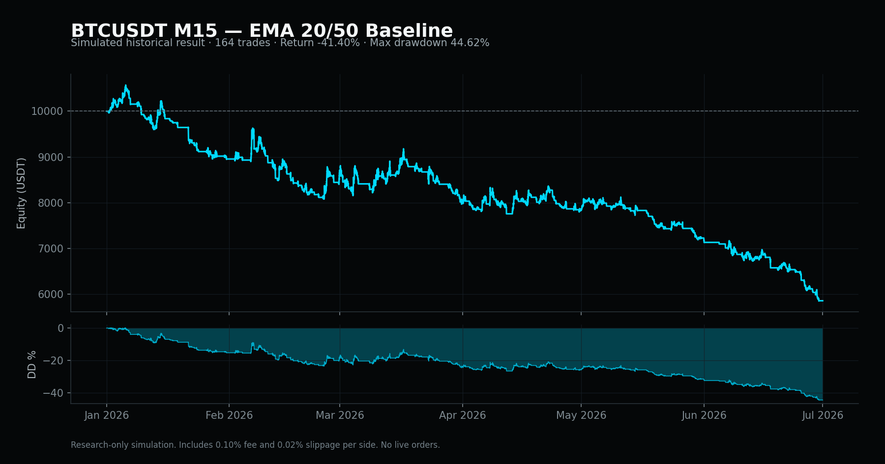 Equity curve and drawdown for the rejected BTCUSDT M15 simulated baseline